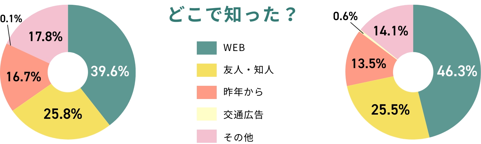 どこで知った？